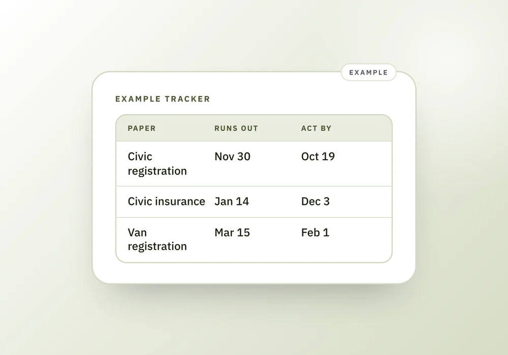 A small table of car registration and insurance dates with an act-by date six weeks earlier, and a note to look six weeks ahead once a month.