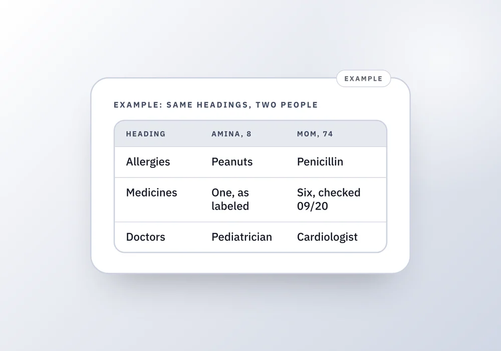 A table comparing a child's and a parent's page under the same headings of allergies, medicines and doctors, beside a note: one person per page, print one at a time.