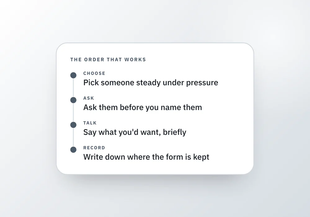 A timeline card showing the order for naming a health care agent, choose, ask, talk, record, beside a card comparing an emergency contact to a health care agent.