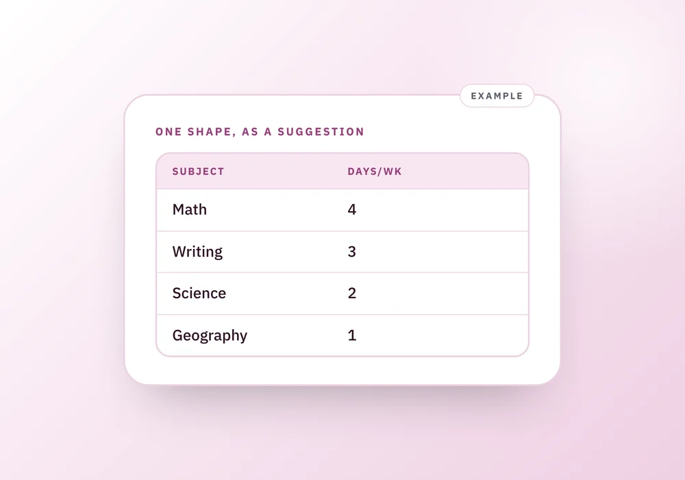 A table splitting subject days across a four-day week, Math at four days down to Geography at one, beside a note on how a four-day subject runs in the app.