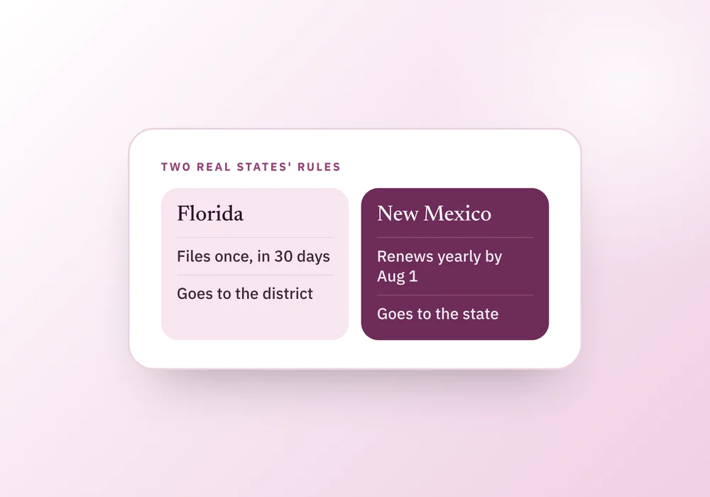 A card comparing Florida's one-time district filing with New Mexico's annual state filing, beside a checklist of what a notice of intent usually asks for.
