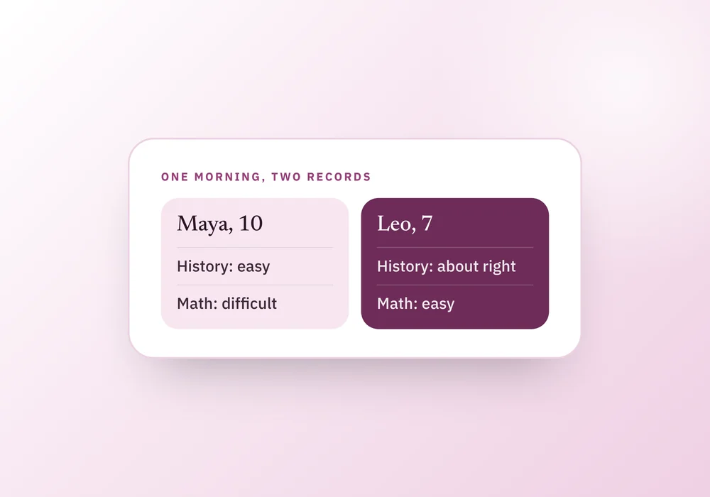 Two homeschool record cards side by side, one per child, each logging the same shared history lesson separately with its own note and a different math entry.