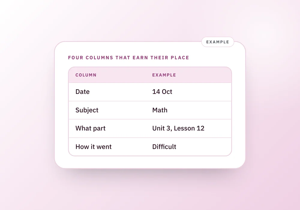 A table of the four record keeping columns, Date, Subject, What part and How it went, with example entries, next to a note on what to leave off.