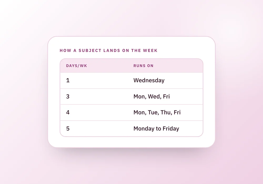 A table showing which weekdays a subject lands on by days per week, one to five, beside a checklist for what a short day and a very short day include.