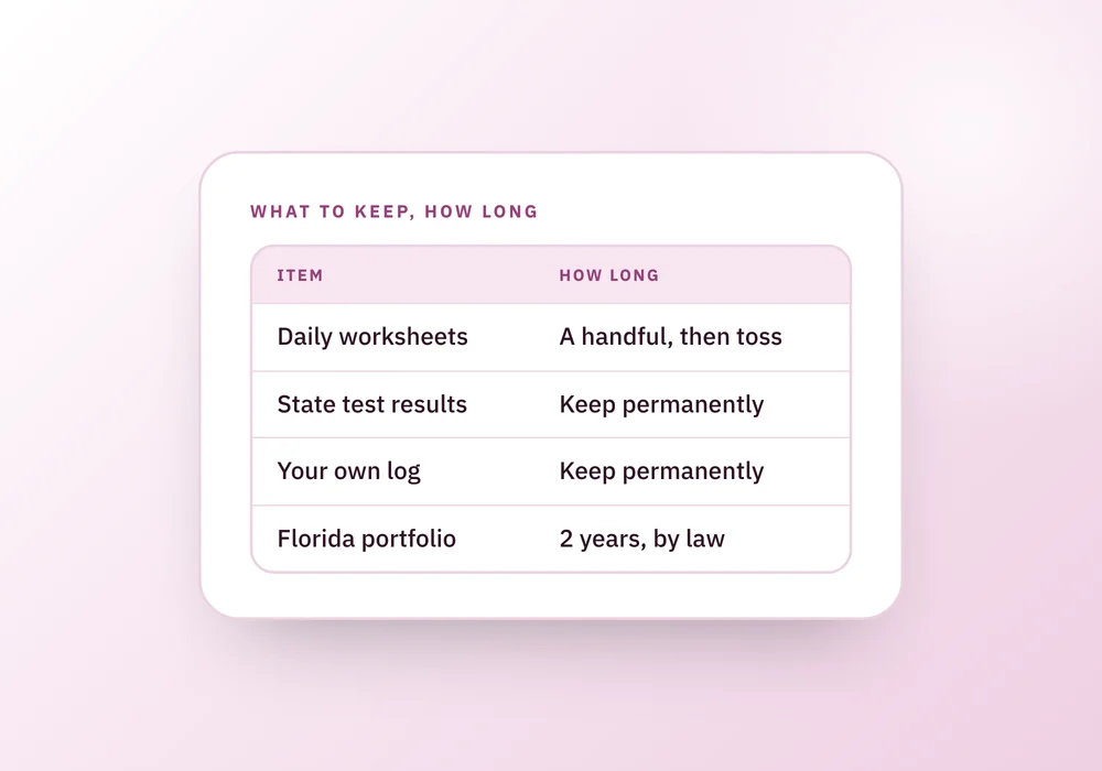 A small table showing what to keep and for how long: worksheets a handful, test results and the parent's own log kept permanently, and Florida's two-year portfolio law, next to a note to check your...