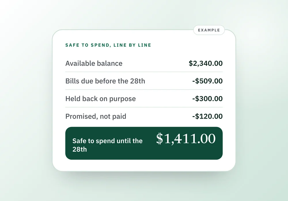 A ledger starting from a $2,340 available balance, taking off bills, held-back money and a promised deposit to reach $1,411 safe to spend, beside a card showing the $929 gap.