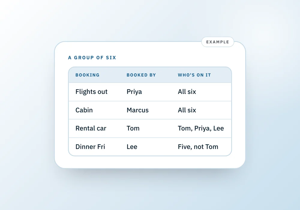 A table for a group of six listing each booking, who booked it, and which people are on it, including a dinner that one person skips.