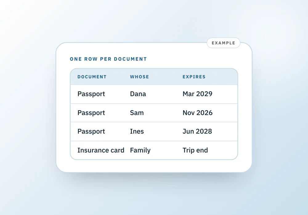 A small table listing each traveler's passport with an expiry date beside the name, and the insurance card, one row per document.