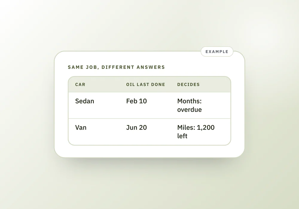 A table comparing two cars in one household: the sedan is overdue for oil by months while the van has about 1,200 miles left.