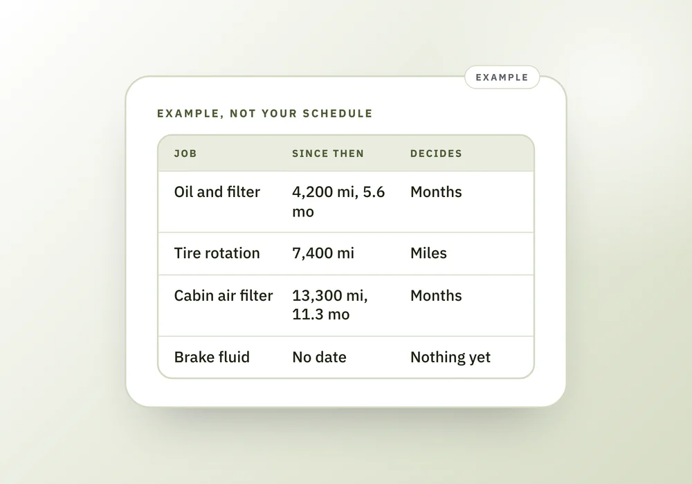 A table of four car jobs with miles and months since each was done, showing which limit decides and one job with no date.