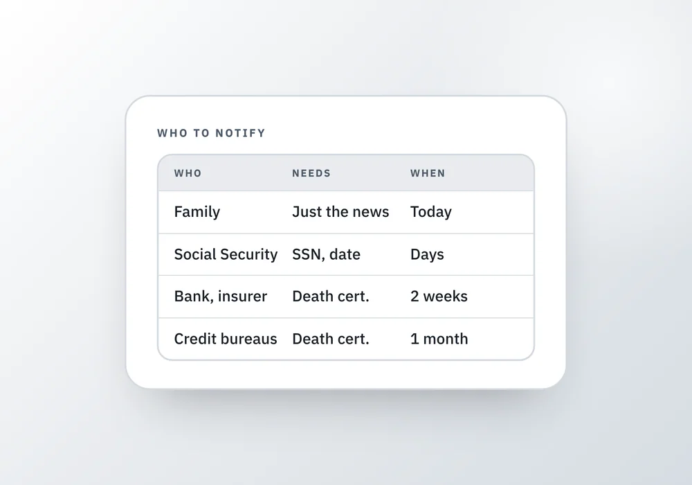 A table listing who to notify after a death, from close family through Social Security, banks and credit bureaus, with what each needs and when, beside a short checklist of what can wait.