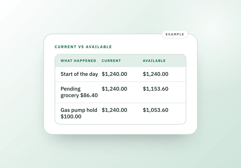A table showing a checking account's current and available balances after a pending grocery purchase and a gas pump hold, beside a note about an autopay neither number includes.