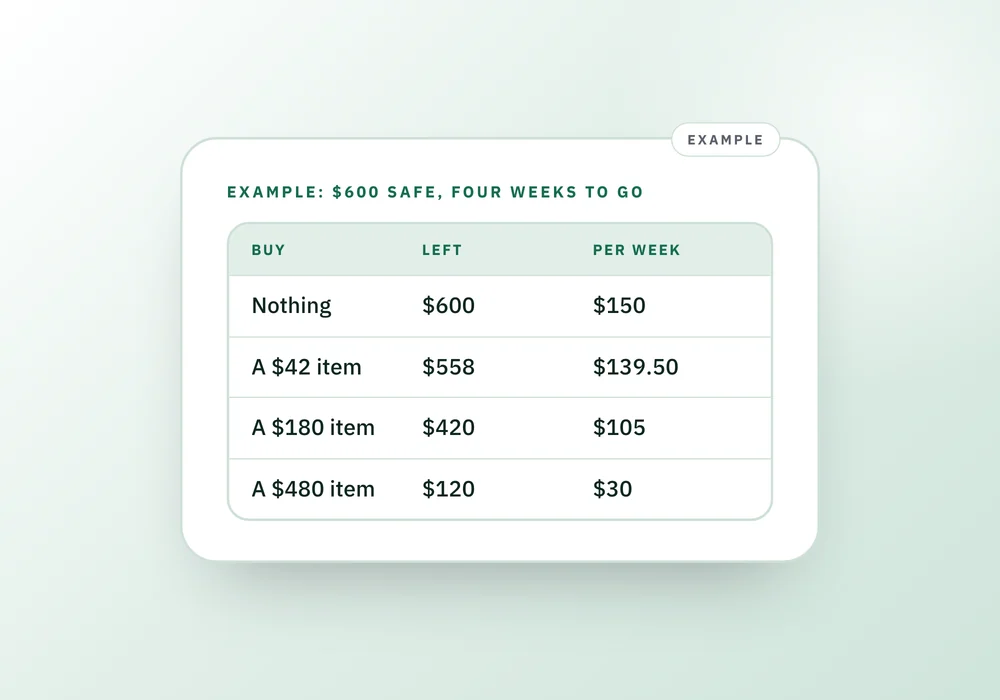 A table of an example $600 safe-to-spend balance over four weeks, showing weekly amounts left after purchases of $42, $180 and $480.