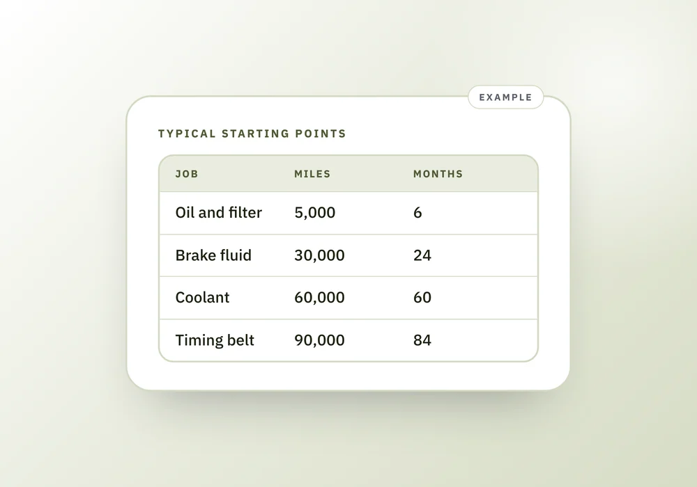 A table of typical maintenance intervals by miles and months for oil, brake fluid, coolant and a timing belt, to compare with an owner's manual.