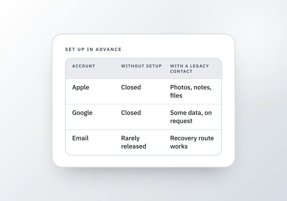 A table comparing Apple and Google accounts with and without a legacy contact set up, showing photos and chosen data become reachable only with advance setup.