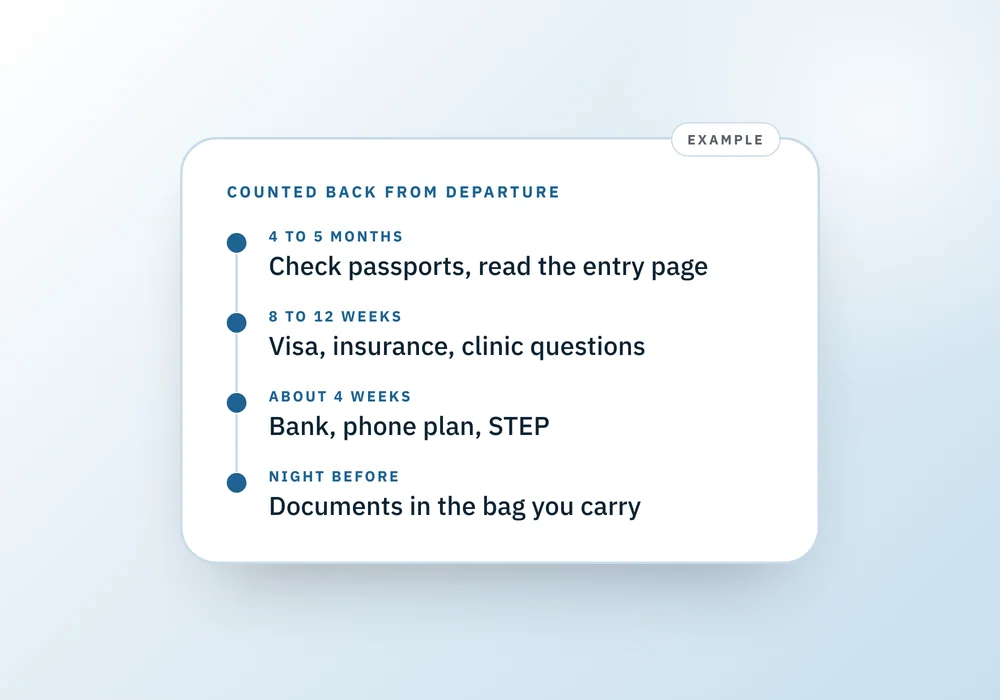 A four-step timeline counted back from departure: passports and entry page, visa and insurance, bank and phone plan, then documents in the carry bag.