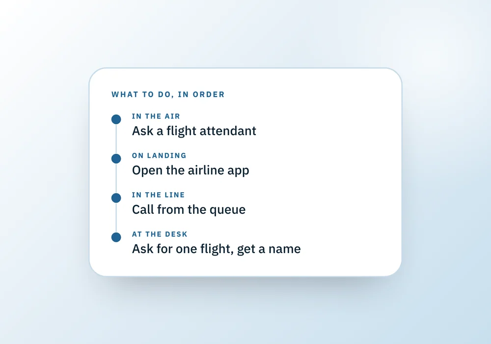 A four-step timeline for a delayed flight with a connection: ask a flight attendant, use the app, call from the queue, and ask for one flight.