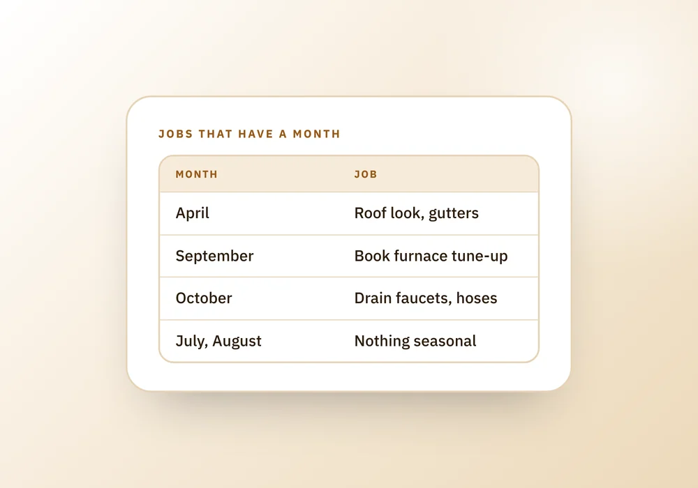 A table of four months with the home job that belongs to each, including July and August marked as having nothing seasonal, beside a short note.