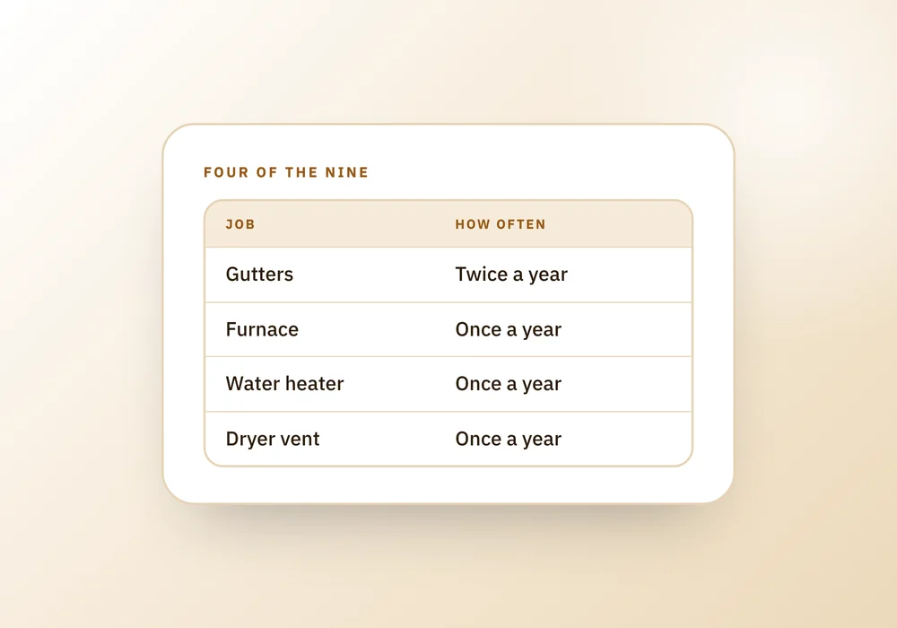 A table of four home maintenance jobs and how often each is really due, beside a short note about counting from the last time a job was done.