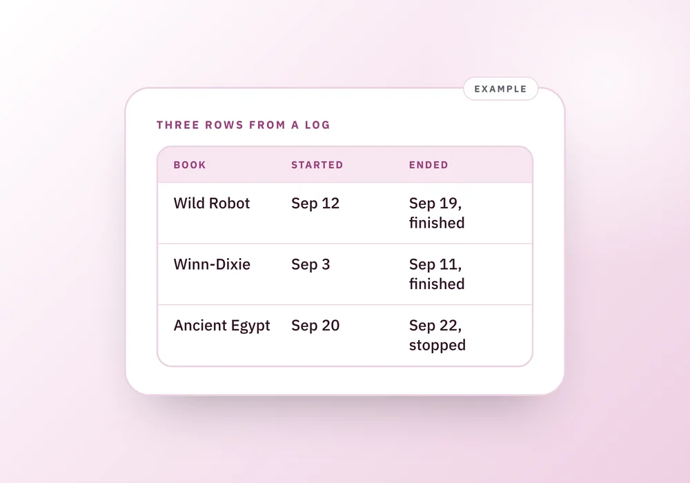 A three-column homeschool reading log card showing a book title, the date it was started, and the date it was finished or marked stopped, for three example books.
