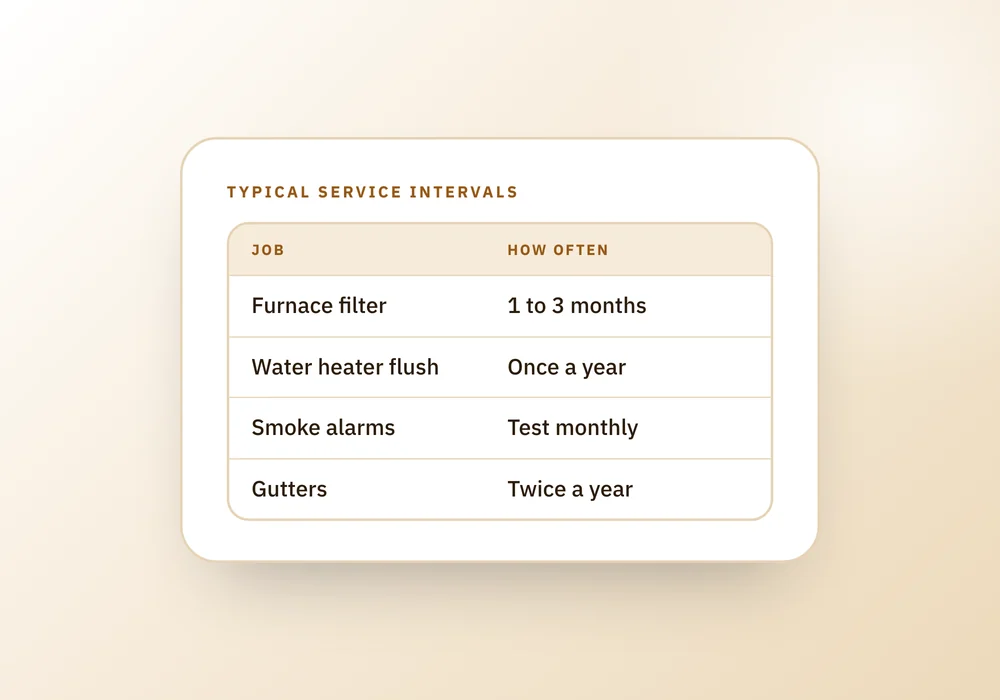 A table of typical service intervals for a furnace filter, water heater flush, smoke alarms and gutters, beside a note to count from when a job was last done.