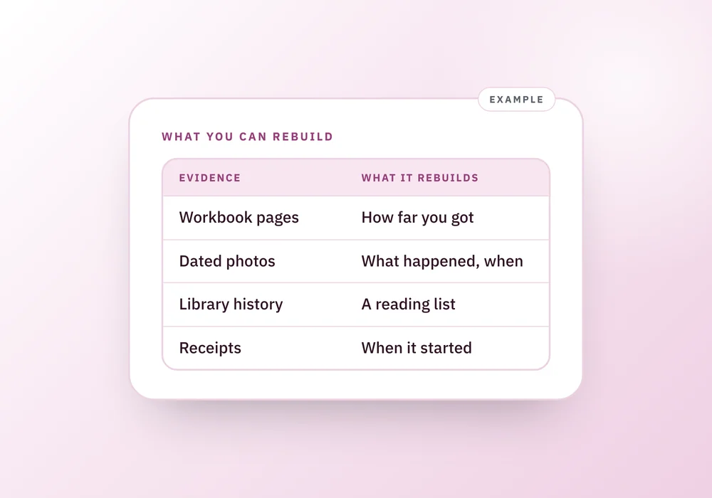 A table showing what workbook pages, photos, library history and receipts can rebuild, beside a four-step evening plan for catching up on homeschool records.