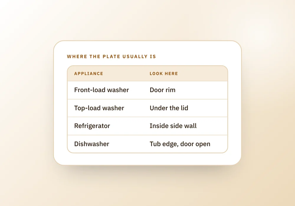 A short table of where the model number plate sits on a washer, refrigerator and dishwasher, with a note to photograph the whole plate.