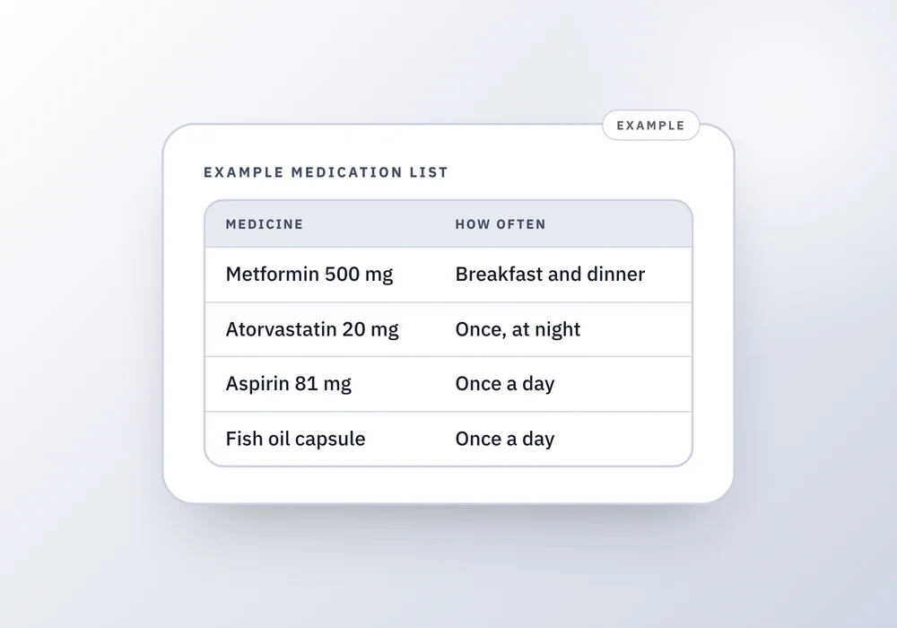 A sample medication list with four medicines and how often each is taken, beside a note with an allergy and the date the list was checked against the bottles.