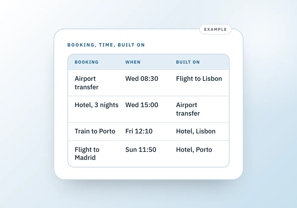 A table with four bookings on a multi-stop trip, each with a time and the earlier booking it was built on.