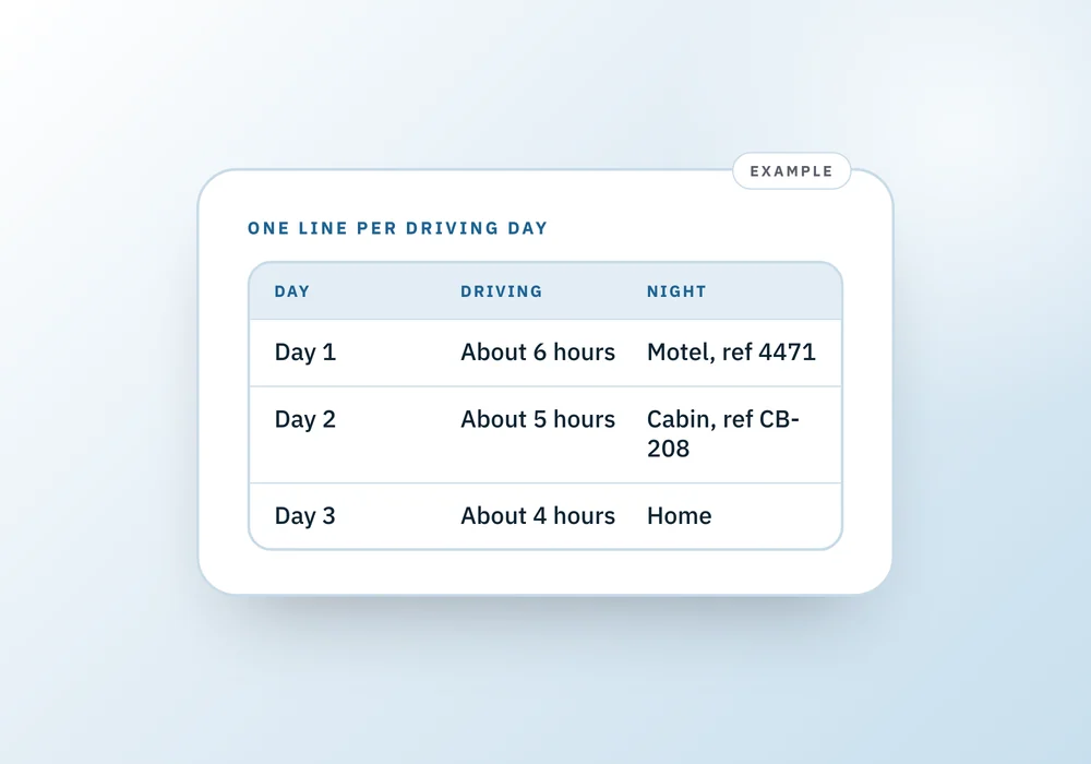 A three-row table of driving days with hours of driving and where you sleep, with a booking reference beside each stay.
