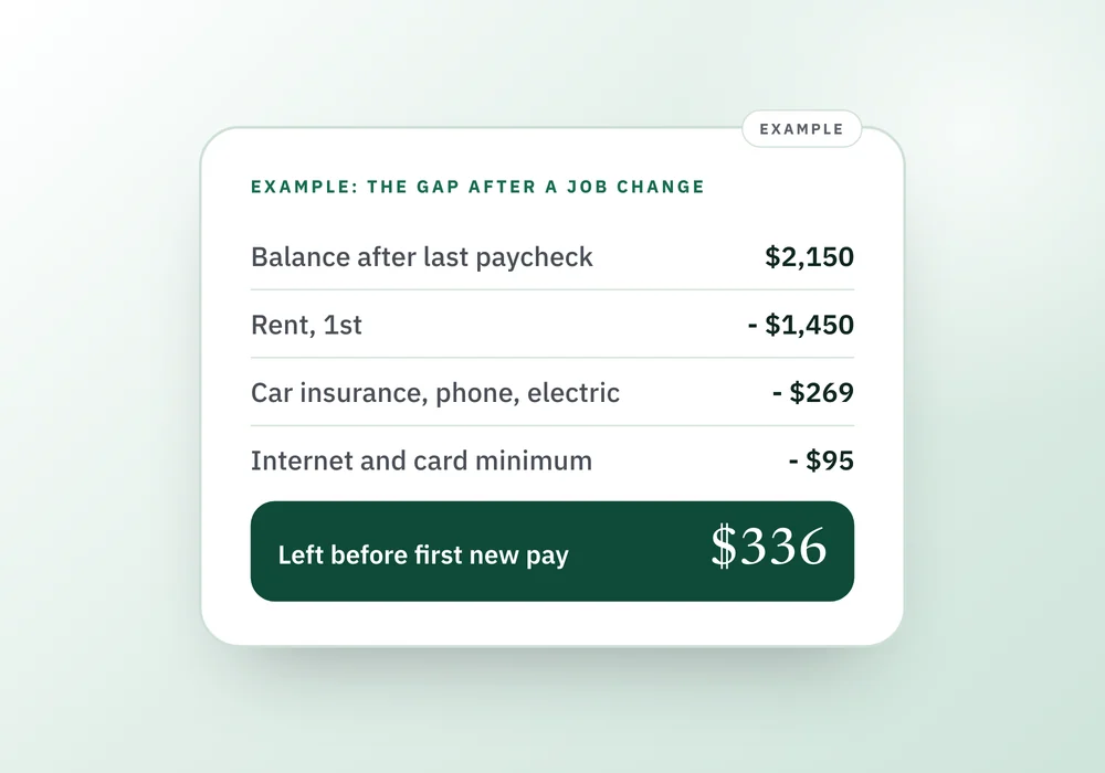 A ledger showing a $2,150 balance falling to $336 before the first new paycheck, next to a note to find the first real deposit date.