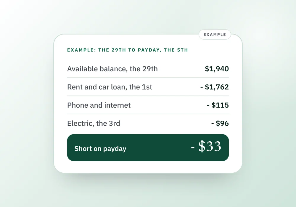A ledger showing a $1,940 balance falling to minus $33 before payday, beside a five item autopay checklist.