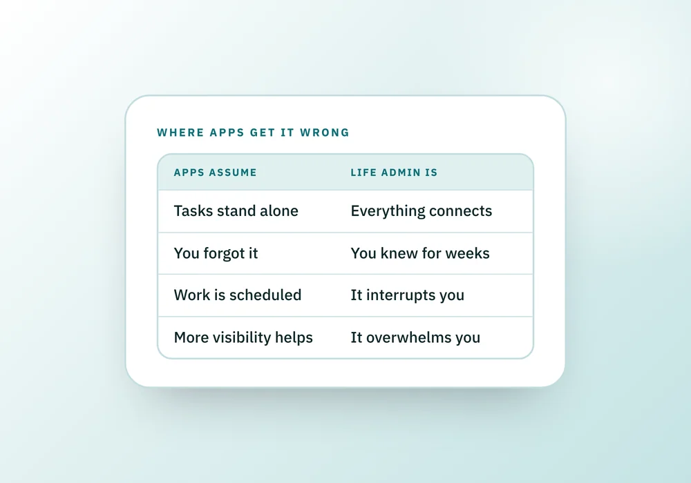 A table comparing what task apps assume about work with how life admin actually behaves: connected, already remembered, interrupting, and overwhelming all at once.