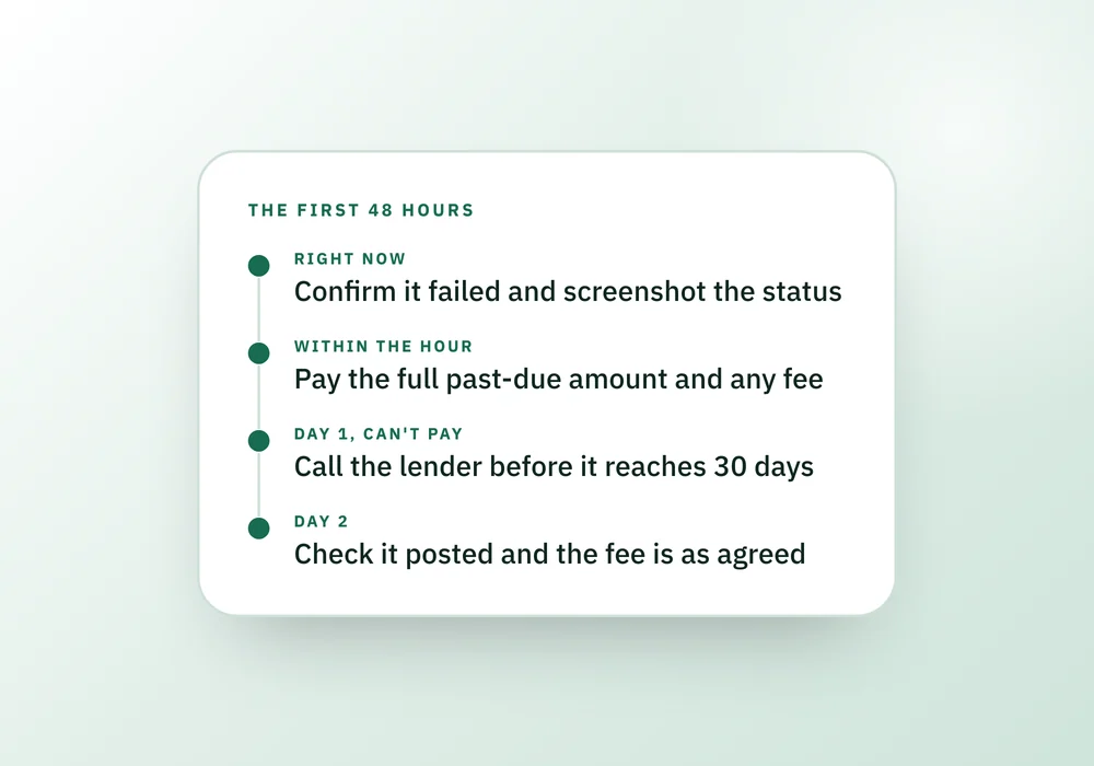 A four step timeline of the first 48 hours after a missed payment, beside a short script for the call to the lender.